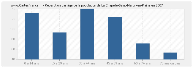 Répartition par âge de la population de La Chapelle-Saint-Martin-en-Plaine en 2007